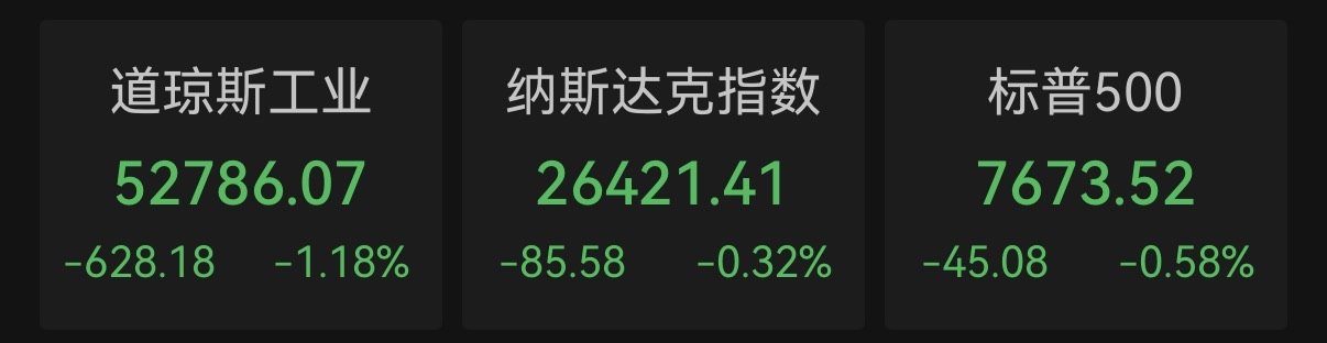 美股全线收跌,芯片股逆势走强,油价升至数周高位,金价回落