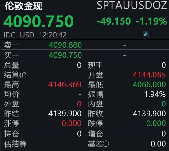 又“崩”了!国际金价失守4100美元大关