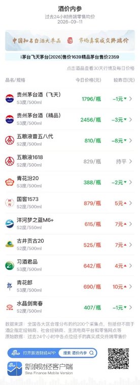 精品茅台下跌3元 前期三连阳后持续小幅回探