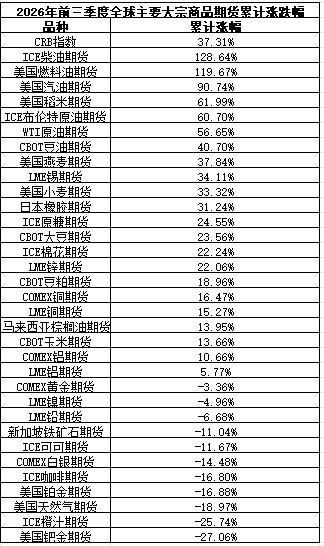 能源飙涨、贵金属承压,商品市场大分化,传递什么信号