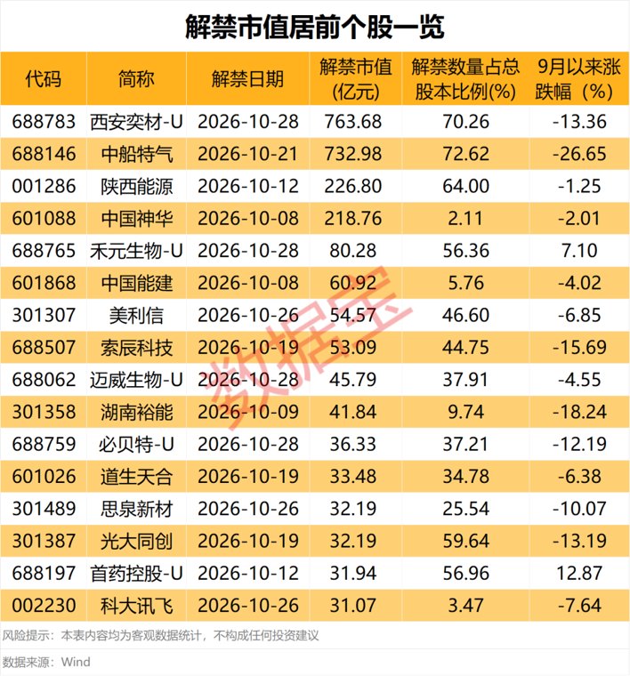 600673再提大额增持计划！10月解禁规模超2900亿元，11股解禁比例超50%（附股）