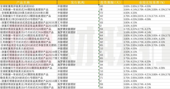 美联储时隔三年首次加息25基点，美元理财业绩基准上探“4字头” 77只产品月内扎堆上新