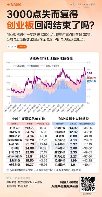 3000点失而复得,创业板回调结束了吗